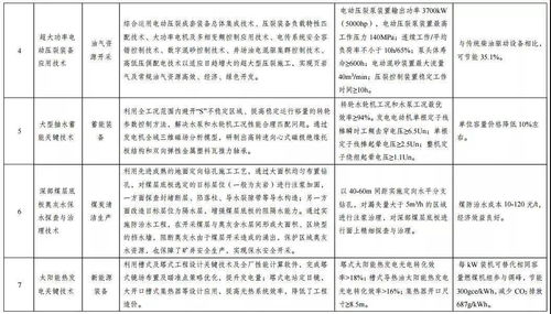 綠色技術(shù)推廣目錄名單公示 引領(lǐng)產(chǎn)業(yè)升級與可持續(xù)發(fā)展新浪潮